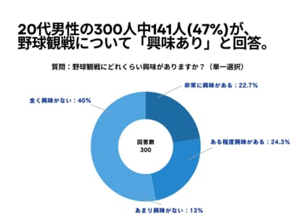 20代男性の300人中141人(47%)が、 野球観戦について「興味あり」と回答【野球観戦に関するアンケート】