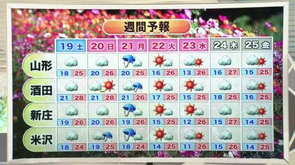 【天気／山形】19日 内陸ほど降水確率高い　21日朝全域で土砂降りか　中村友祐気象予報士の予報(2)