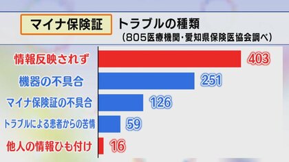マイナ保険証 “他人の情報紐づけ”16件…愛知でもトラブル相次ぐ　403件で情報正しく反映されず