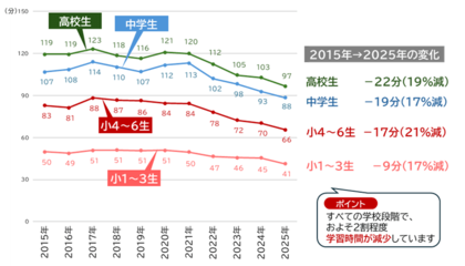 ベネッセ教育総合研究所・東京大学社会科学研究所共同研究プロジェクト「子どもの生活と学びに関する親子調査2025」結果　この11年で子どもの学校外の学習時間が２割減少