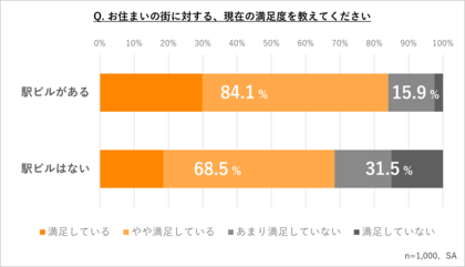2024年「最寄り駅の利用動向調査」 駅ビルがある街の満足度84.1%! 若者世代の55.0%は駅ブラ!?