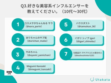 好きな美容系インフルエンサーを徹底調査!利用者全体とTikTokメイン利用層10~30代では異なる結果に