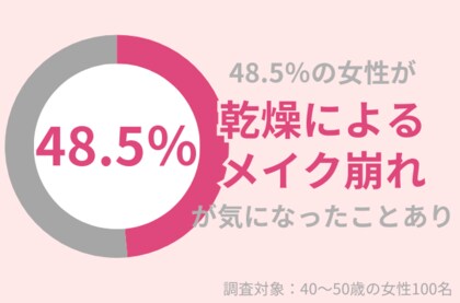 48.5%の40代女性が『乾燥によるメイク崩れ』が気になったことアリ:日中の保湿でうるおい肌を保つには?