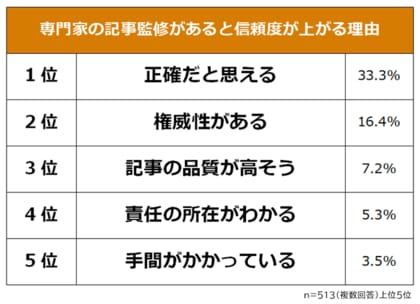 【専門家の記事監修に関する意識調査】男女513人アンケート