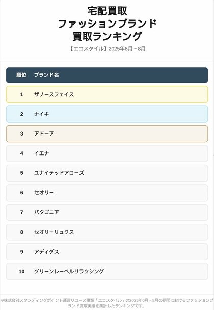 洋服・ブランド品買取「エコスタイル」|宅配買取で人気のファッションブランドランキングを発表