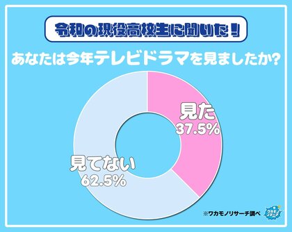 令和の現役高校生の6割以上が「今年テレビドラマを見ていない」 その調査結果を大公開!
