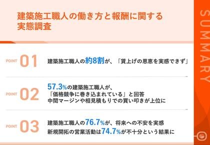 【建設業の職人に調査】約8割が「賃上げの恩恵を実感できず」「価格競争に巻き込まれている」と半数以上が回答