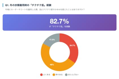 「冬のチクチク肌」経験者は8割超！