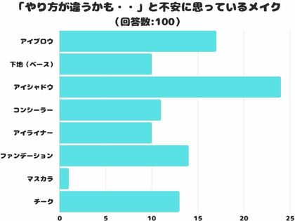 【調査レポート】「やり方が違うかも・・」と不安に思っているメイクは?「アイシャドウ」が1位でした!
