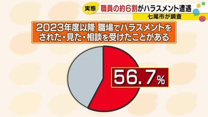 七尾市職員の約6割がハラスメント経験　「何も解決しない」と泣き寝入りも　外部窓口設置へ