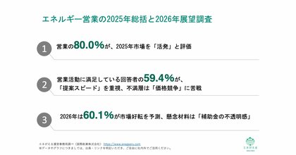 [独自レポートVol.37]【エネルギー業界411人調査】2026年の市場見通し「好転する」が60.1%