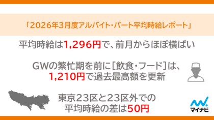 「マイナビ 2026年3月度アルバイト・パート平均時給レポート」を発表