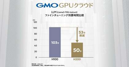 GMOインターネットグループ、「NVIDIA H200 GPU」搭載環境の性能を実証