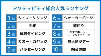 国内・インバウンドで注目の2024年アクティビティランキング&体験動向を発表!