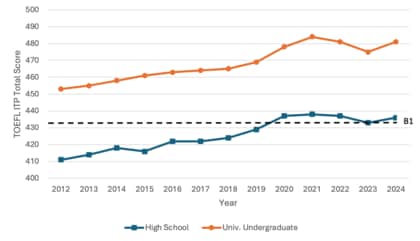 日本の大学生の英語力、12年間で着実に向上