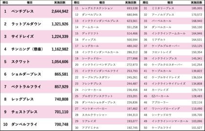 「筋トレMEMO 16万人分のデータを集計 人気種目ランキング 2024年下半期版」