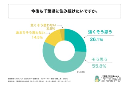 千葉県在住の会社員の8割以上が「今後も千葉県に住み続けたい」と回答!生活満足度の鍵は「交通アクセスの良さ」!株式会社アスタイムが「千葉県での暮らしの満足度と魅力に関する意識調査」を実施!
