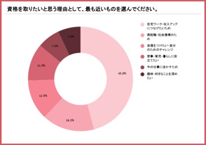 主婦・ママの資格取得意識調査、45.8%が「在宅ワーク・収入アップ」目的