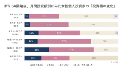 新NISA後、女性投資家の半数超が投資額を増額。それでも約7割が将来のお金に不安――女性投資家209人調査