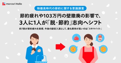 【物価高時代の節約に関する意識調査】節約疲れや103万円の壁撤廃の影響で、3人に1人が「脱・節約」志向へシフト