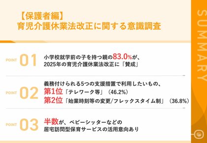【2025年育児介護休業法改正|小学校就学前の子を持つ親に聞いた】83.0%が、法改正に「賛成」 支援措置のうち「テレワーク」と「始業時刻等の変更、フレックスタイム制」が人気