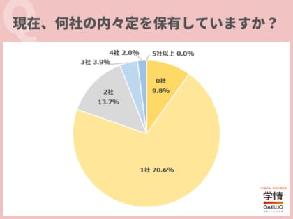 内々定獲得者のうち、5人に1人がなお複数の内々定保有。就活終了が大きく減って6割は継続中。慎重に企業見極める傾向【27卒内定式調査】