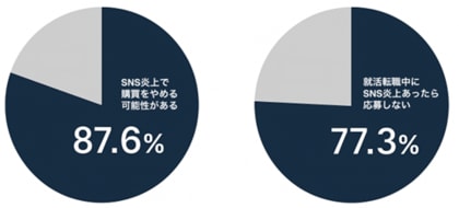 「従業員の不適切なSNS投稿で炎上した企業の商品、もう買わない」51.4%──RCIJ調査で明らかに