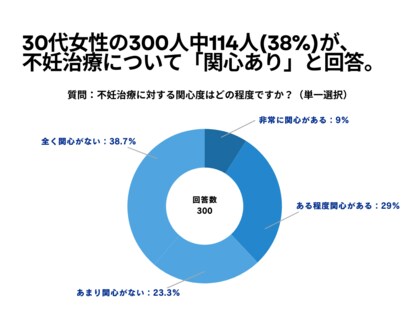 30代女性の300人中114人(38%)が、 不妊治療について「関心あり」と回答【不妊治療に関するアンケート】
