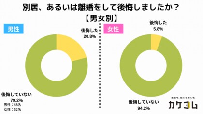 Dvされたら別居や離婚を選ぶべき 別居や離婚を選んで後悔した人はたった13 夫婦関係に悩んだ末 実際に別居した人や離婚 した人100名を対象に その背景と後悔したかどうかを調査