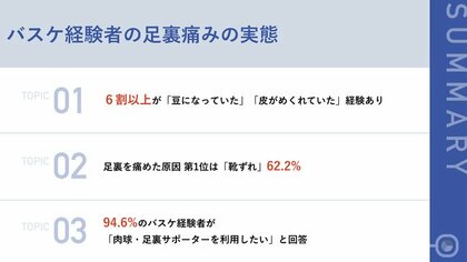 バスケ経験者の6割以上が 足裏の豆や皮がめくれる経験あり 足裏を痛めた原因 第1位 靴ずれ 62 2