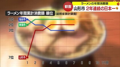 ラーメン世帯消費額「日本一」！ 2連覇の山形で県内が歓喜 ライバル