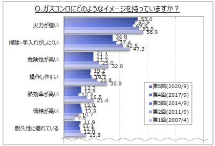 キッチンコンロに関する調査 ガスコンロのイメージ上位は 火力が強い 手入れがしにくい 危険性が高い など Ihクッキングヒーター では 火事になりにくい 手入れが簡単 価格が高い など
