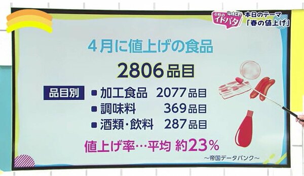 新生活スタートと同時に値上げラッシュ2806品目・平均23％ どう節約