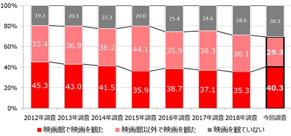 Nttコム オンライン 第8回 映画館での映画鑑賞 に関する調査結果 Nttコム リサーチ を発表