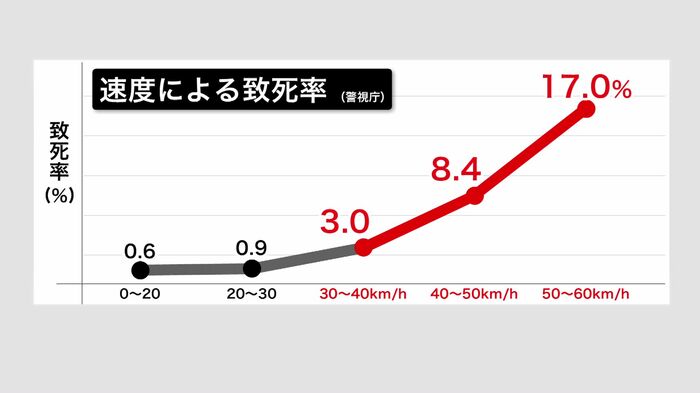 速度による致死率(警視庁)