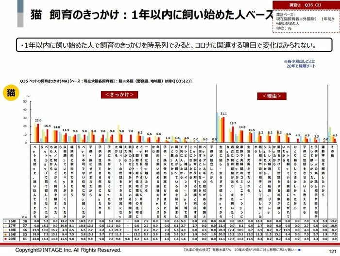 出典:一般社団法人 ペットフード協会「令和2年 全国犬猫飼育実態調査」