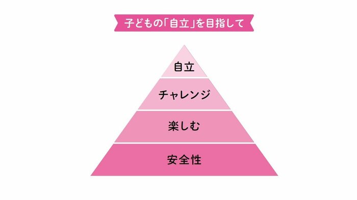 LUMOが子どもと一緒に目指しているもの(『発達障がい&グレーゾーン 楽しく遊びながら子どもの「発達」を引き出す本』より)