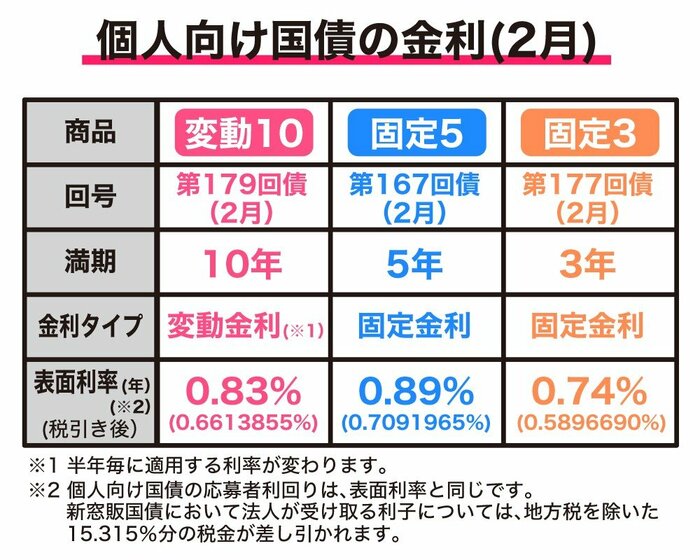 2月の個人向け国債の金利