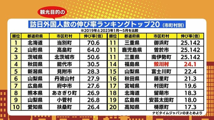 データ:ナビタイムジャパン 伸び率24.1倍で全国14位・福島県鮫川村