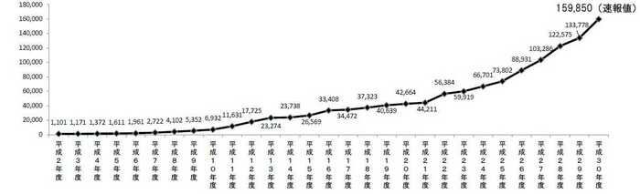 厚労省:H30年度「児童相談所での児童虐待相談対応件数」より