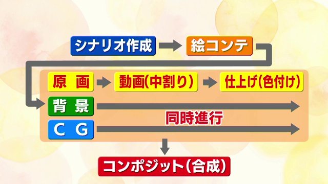 アニメーション制作の作業工程