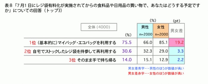 Fromプラネットvol 136 レジ袋とマイバッグに関する意識調査