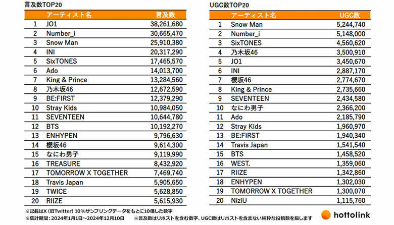 JO1、King & Prince、Number_iなど… ホットリンク、2024年にX(旧Twitter)で話題になったアーティストを調査