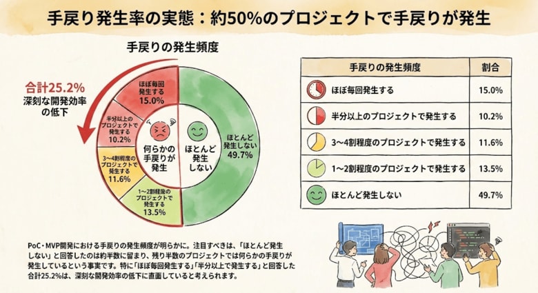 【2025年独自調査】PoC・MVP開発で「手戻り」約50%が経験、最大の原因は「認識齟齬」｜550名調査レポートを公開