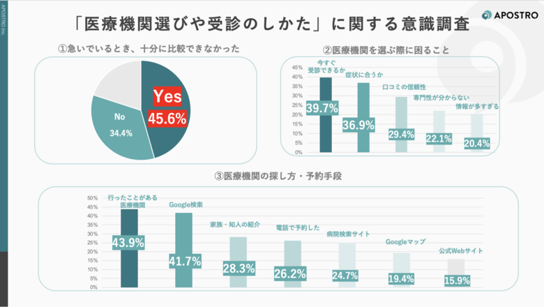 全国1,000人調査で医療機関選び、45.6％が「急いでいると十分に比較できなかった」と回答―受診前の判断と情報行動の実態