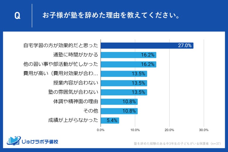 中学3年生の保護者が語る!塾を辞めた理由と辞めた後の学習方法とは?