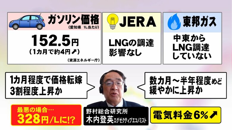 最悪のシナリオは“リッター300円超”…野村総研・木内登英氏が懸念する原油高の影響 食料品の価格上昇も｜FNNプライムオンライン