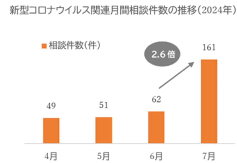 【「みんなの家庭の医学」健康相談レポート】新型コロナウイルス感染症の感染増加に伴い、2024年7月より健康相談件数が増加中