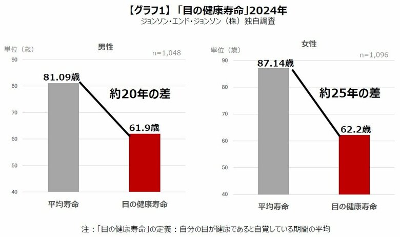 2024年の「目の健康寿命」は62.1歳、平均寿命より20年以上短い結果に