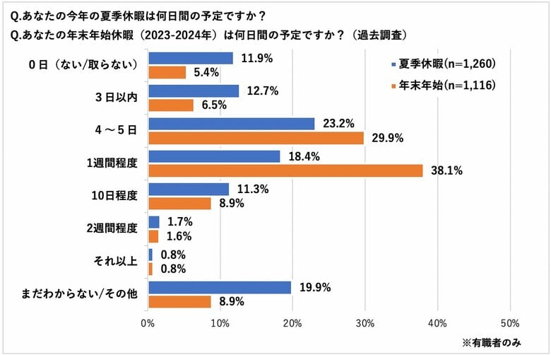 今年の夏季休暇は4~7日程度が約4割、日数は年末年始休暇より短めながらも半数以上が満足、約6割が夏季休暇の取得しやすい職場であると回答